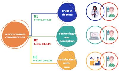 Patient-centered communication’s association with trust, satisfaction, and perception of electronic health records use among newly diagnosed patients with cancer